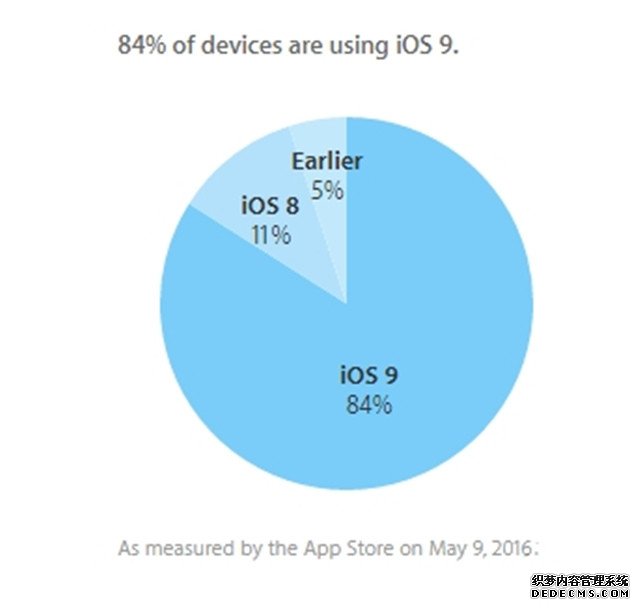 iOS 9安装率停滞 多数用户没有升级欲望 