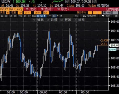 美元兑日元小幅攀升至109 受日本干预预期支撑