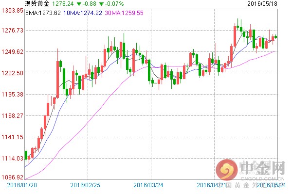 国际黄金ETF持仓再增4.76吨 隔夜金价上涨0.41%
