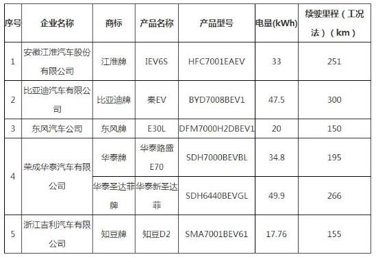 北京市示范应用纯电动小客车产品备案信息(第7批)：