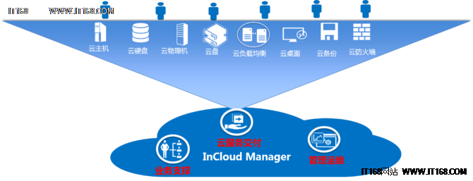 丰富云资源的整合能力来源于ICM对异构基础架构环境的全面管理，ICM管理异构硬件、兼容异构虚拟化、支持多个云数据中心统一运管以及混合云管理，整合后的资源通过管理组件和策略引擎向租户提供统一的资源服务。在ICM云服务目录中，客户可以根据业务需求，应用云主机、云存储、云物理机、云桌面、云盘、云负载均衡、云监控、云备份、云防火墙等云资源服务。