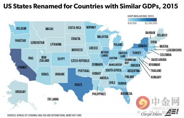 总体而言，美国2015年GDP为全球GDP的24.5%，美国人口仅为世界人口的4.5%。三个地区（加州、德克萨斯和纽约）的地区经济表现亮眼。