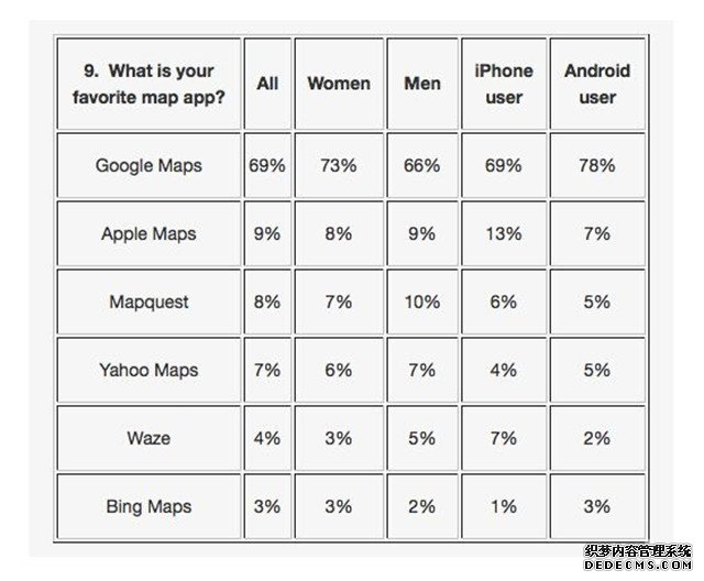 很尴尬！69%的iPhone用户喜欢谷歌地图 