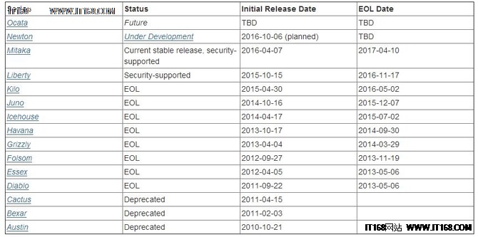OpenStack每一个版本都纳入了新的功能，添加了文档，并以增量的方式提高部署的简易性，但路线图也增加了组成该计划的项目的数量。最新的OpenStack版本Mitaka，已于在2016年4月问世，下面让本港台直播们一起来看一看OpenStack自2010年10月第一次发布以来的演变过程。(由于版本功能都极为强大，所以小编只节选了部分版本更新的内容)