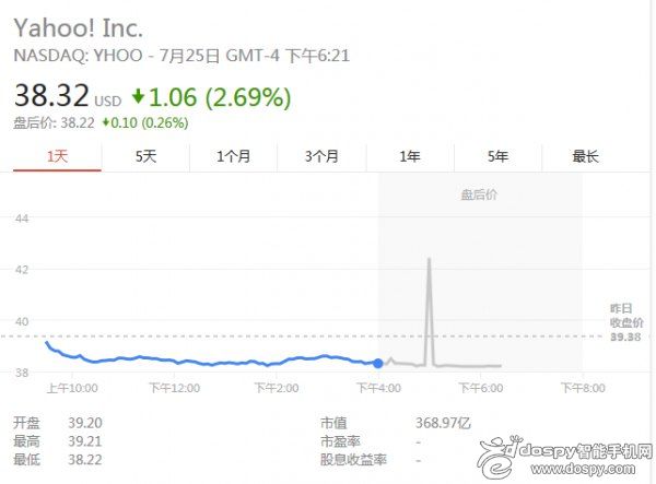 以周一收盘价计算，雅虎目前市值为369亿美元。因不断有并购传闻出现，今年以来雅虎股价累计上涨了近15%。