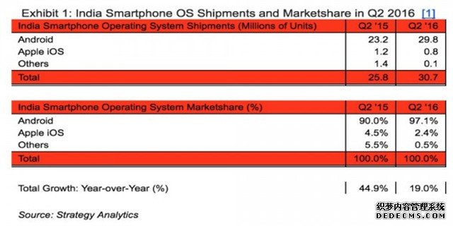 印度市场难攻克！苹果Q2手机出货量骤减 