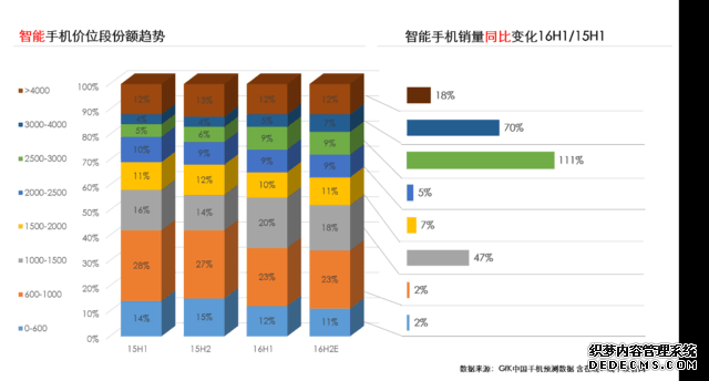 IDC Q2调研报告：中国成为世界手机市场的主战场 