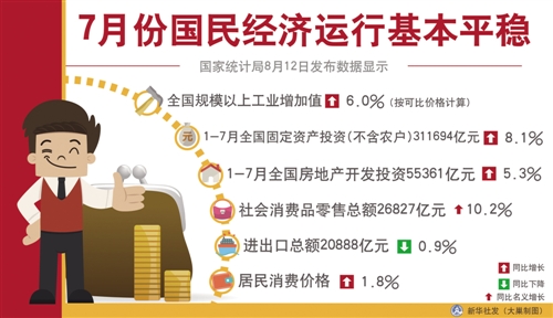 经济日报北京8月12日讯 记者林火灿报道：国家统计局今天发布了2016年7月份国民经济运行数据。数据显示，7月份，本港台直播国部分经济指标增速有所放缓，但国民经济运行仍处在合理区间。