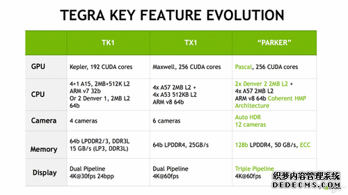 智驾新宠 NVIDIA发布Tegra Parker车载处理器