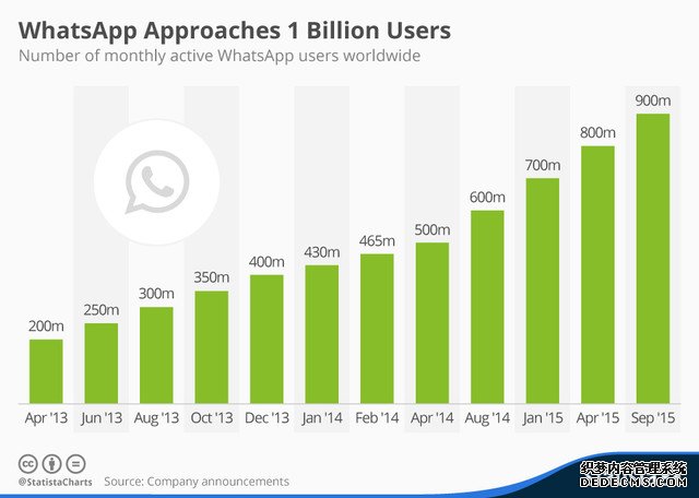 拥有 10 亿多用户数的 WhatsApp 打算赚点钱，但有用户不乐意了