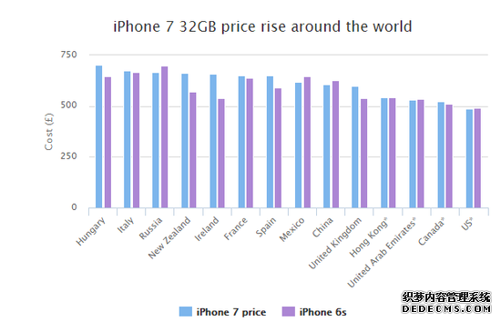 外媒盘点iPhone 7在哪卖得最贵 中国远排不上 