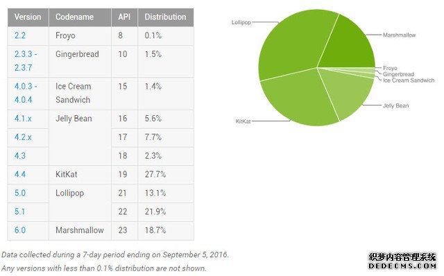 Android6.0更新进度:11个月份额接近20% 