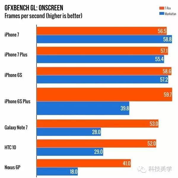 【j2开奖】iPhone 7 GPU性能首曝：安卓全家被虐哭了！