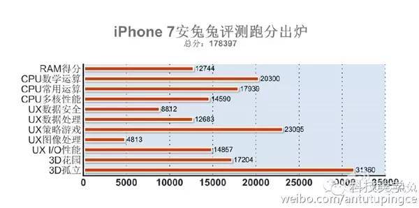 【j2开奖】iPhone 7 GPU性能首曝：安卓全家被虐哭了！