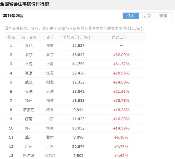 “帝都”北京拔得头筹，住宅每平方米均价高达48847元。“魔都”上海紧随其后，<a href=