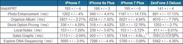 码报:【j2开奖】iPhone7四核很厉害？骁龙821不服跑分对比
