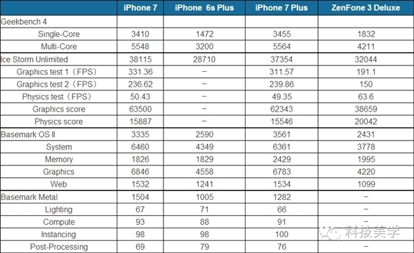 码报:【j2开奖】iPhone7四核很厉害？骁龙821不服跑分对比