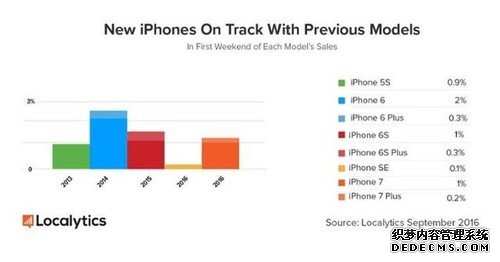 iPhone 7首个周末销售成绩出来了