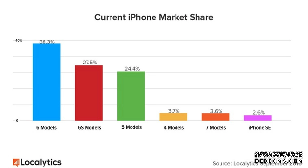 卖不过肾6！iPhone7销量占比已达到3.6% 