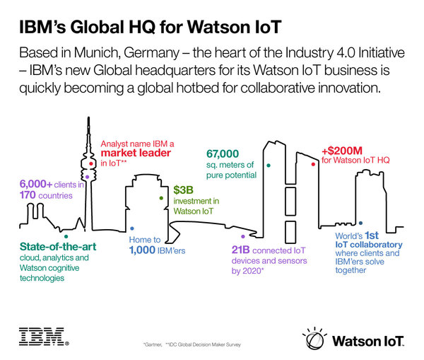 报码:【j2开奖】IBM投资2亿美金在德国慕尼黑设立Watson物联网总部