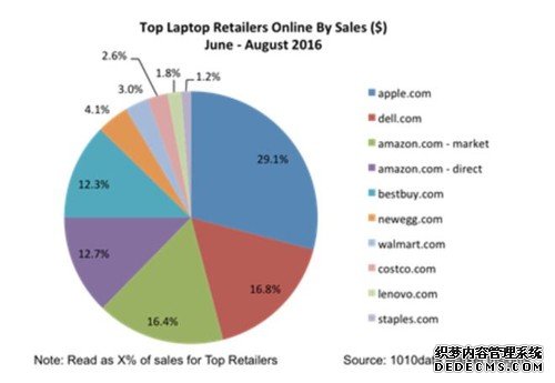 笔记本电脑线上销售：苹果仍是美国区霸主