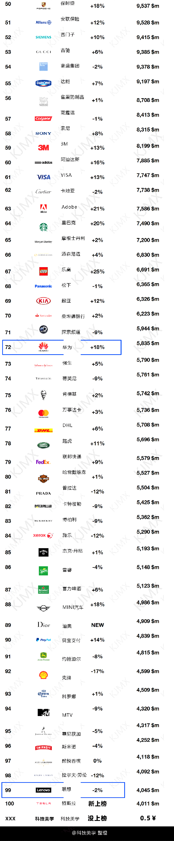 码报:【j2开奖】全球品牌排名前100 中国入围2家 你猜是谁