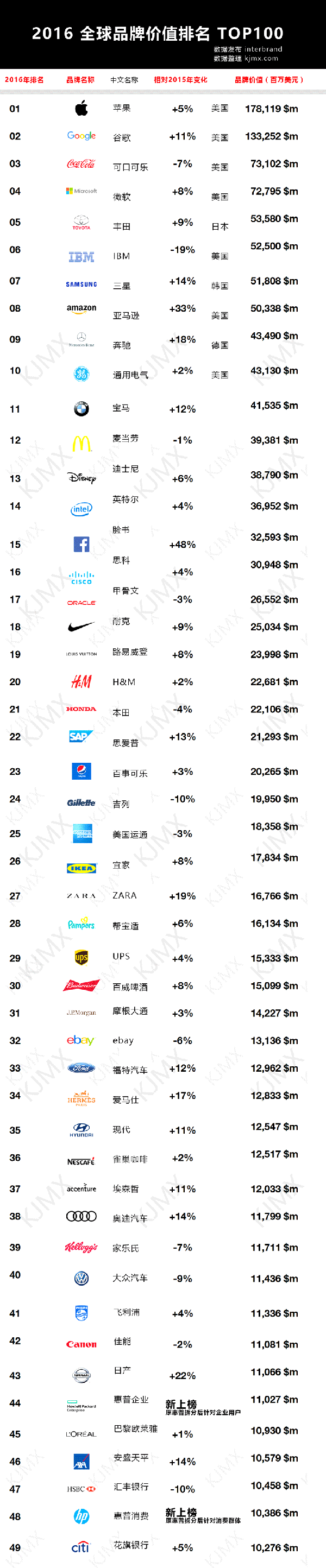 码报:【j2开奖】全球品牌排名前100 中国入围2家 你猜是谁