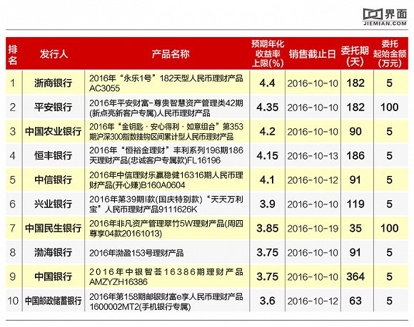 wzatv:【j2开奖】最高收益率仅4.4% 本周哪些银行理财产品值得投