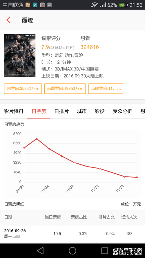 《爵迹》票房仅过3.5亿，“郭敬明”IP迎来最大危机？