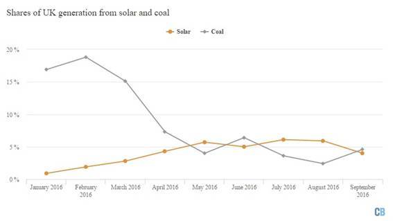 报码:【j2开奖】太阳能发电超越火电！英国上半年统计结果
