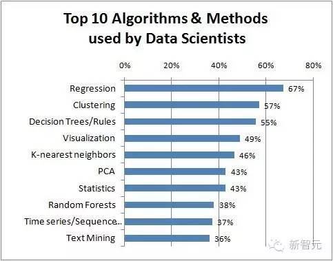 【j2开奖】【调查】数据科学家最常用的十种算法和方法