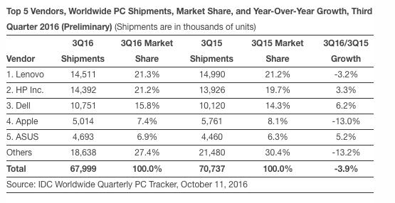 wzatv:【j2开奖】全球PC出货量Q3下跌3.9%跌幅收窄 苹果市占比堪忧