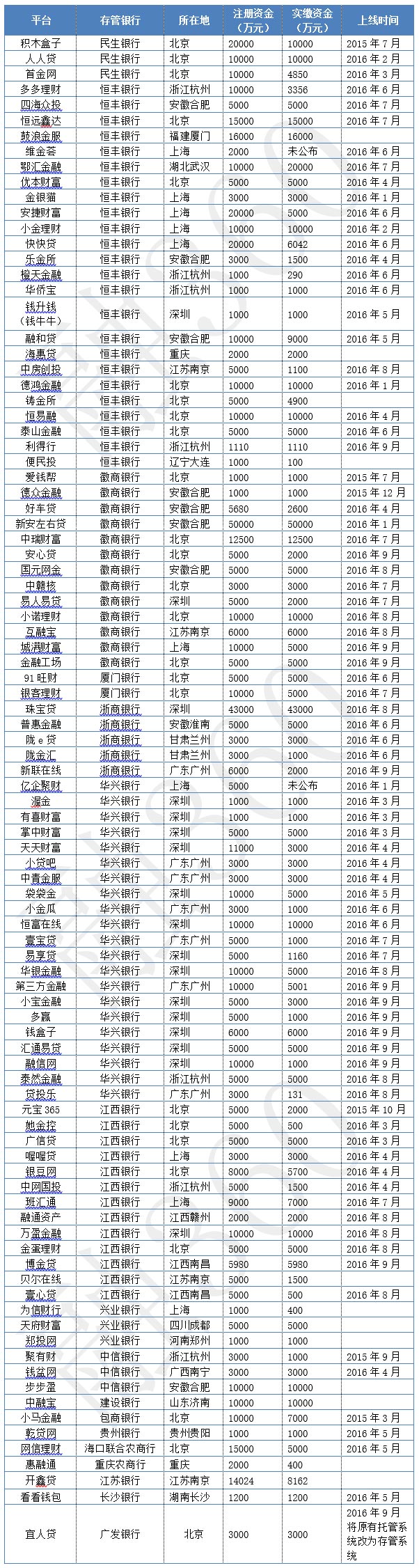报码:【j2开奖】最新银行存管名单：95家网贷平台上线存管