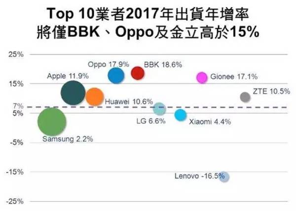 码报:【j2开奖】2017手机出货增长率预测，金立、OPPO、vivo增速将排名前三