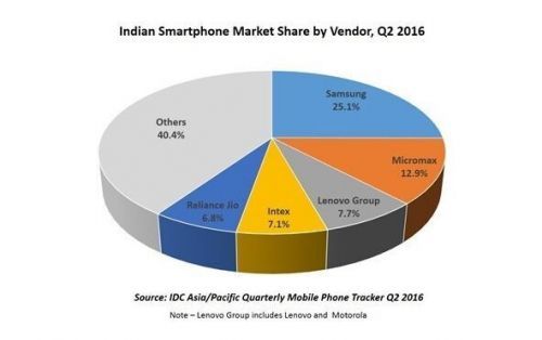 【j2开奖】到底哪些中国品牌手机在印度销量好？
