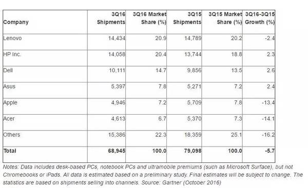 wzatv:【j2开奖】全球 PC 销量连续 8 个季度下降，联想的第一名也有些危险了