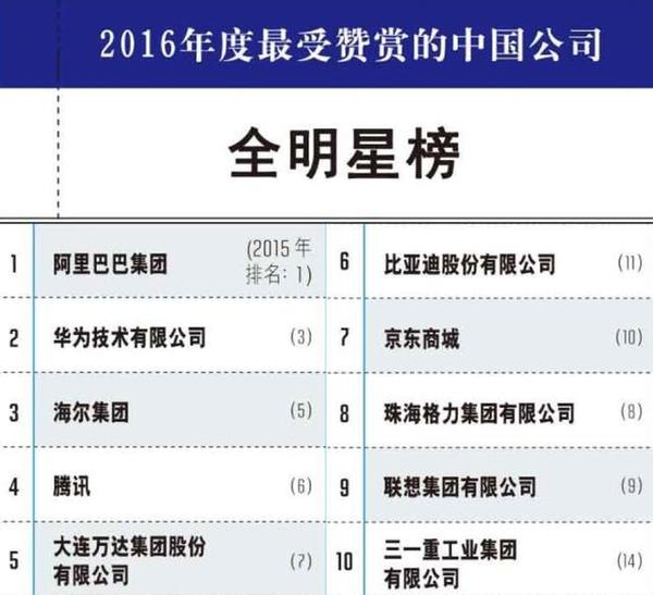 码报:【j2开奖】《财富》中国公司排行榜十年变迁，背后有何种变革