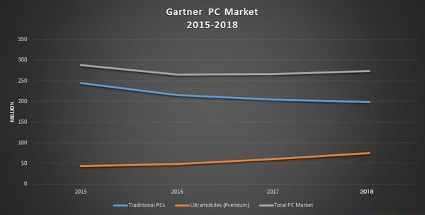【j2开奖】Gartner:全球手机市场出货量下滑 PC市场跌至谷底