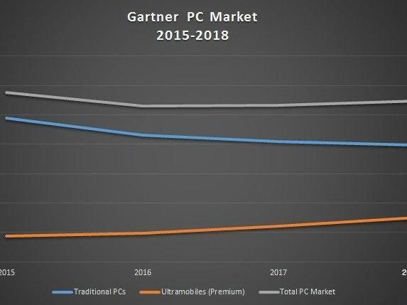 【j2开奖】Gartner:全球手机市场出货量下滑 PC市场跌至谷底