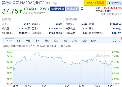 报码:【j2开奖】英特尔：营收超预期 股价却下跌