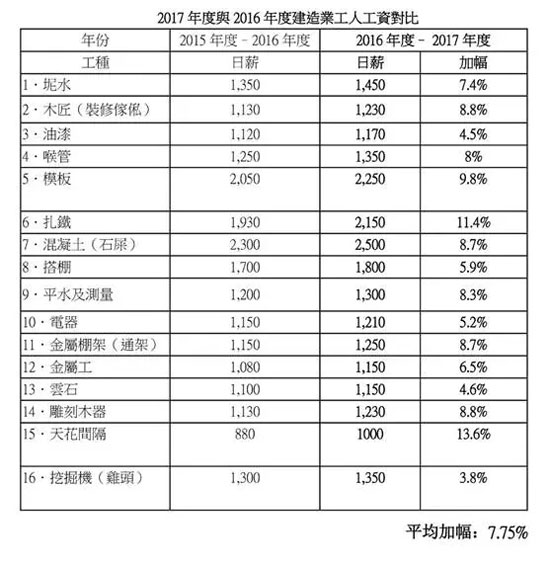 码报:【j2开奖】香港建筑工人月薪最高近14万人民币 怎么才能赚到这笔钱