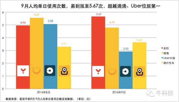 报码:【j2开奖】专车第一品牌效应凸显 易到月度活跃用户已涨至年初的近3倍