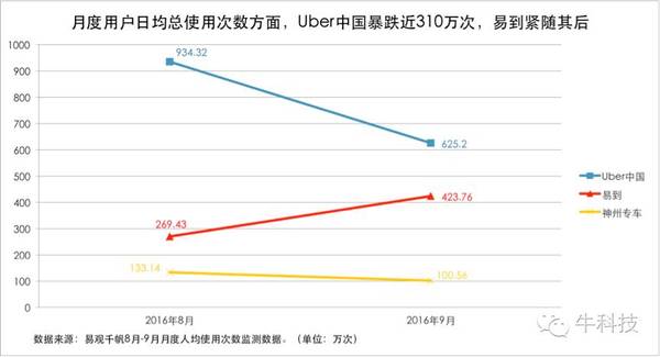 报码:【j2开奖】专车第一品牌效应凸显 易到月度活跃用户已涨至年初的近3倍