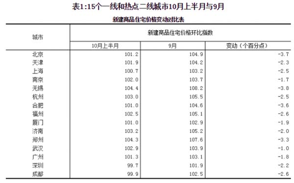 wzatv:【j2开奖】10月70城房价指数发布：一二线城市楼市降温
