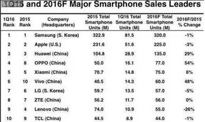 码报:【j2开奖】中国手机海外崛起，但这几个品牌或消失
