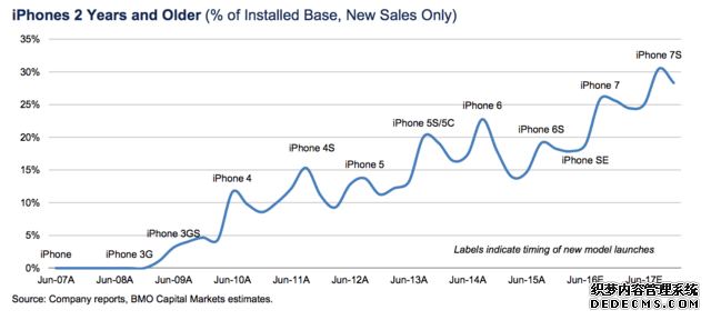 iPhone 7 究竟卖了多少？18 位分析师预测：数字比 iPhone 6 时好看