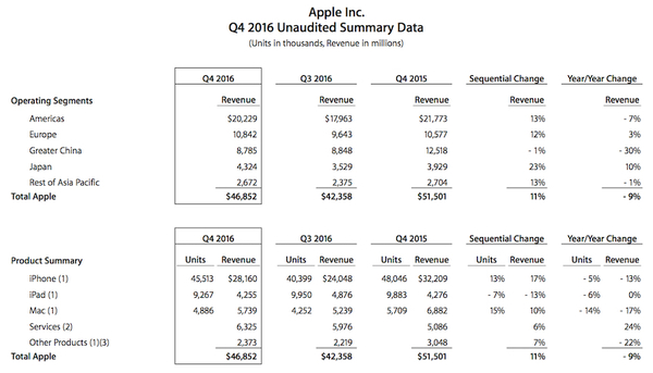 码报:【图】苹果 Q4 财报：“服务”收入成长 24%，连三季胜过 Mac 与 iPad