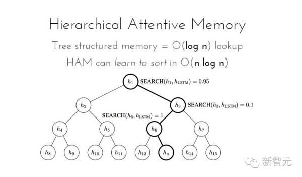 【j2开奖】深度学习 Memory Attention 技术最新进展 （75PPT下载）