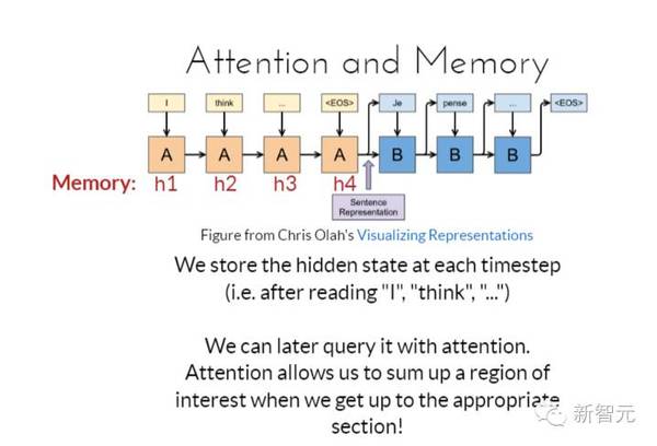 【j2开奖】深度学习 Memory Attention 技术最新进展 （75PPT下载）