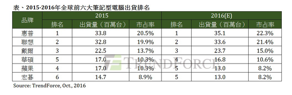 wzatv:【图】2016 年品牌笔电出货量下滑 4.3%，华硕赶上苹果排第 4